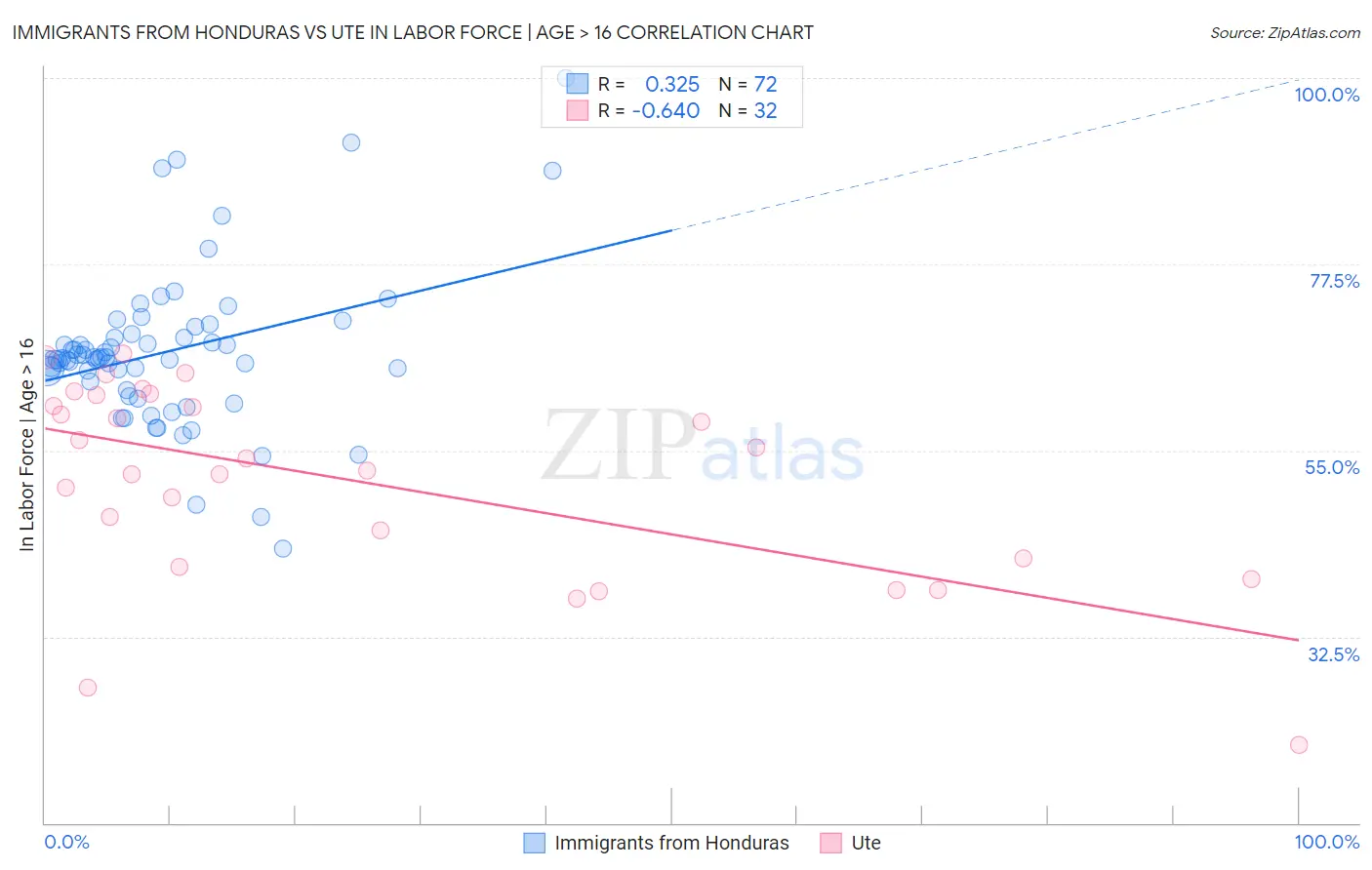Immigrants from Honduras vs Ute In Labor Force | Age > 16