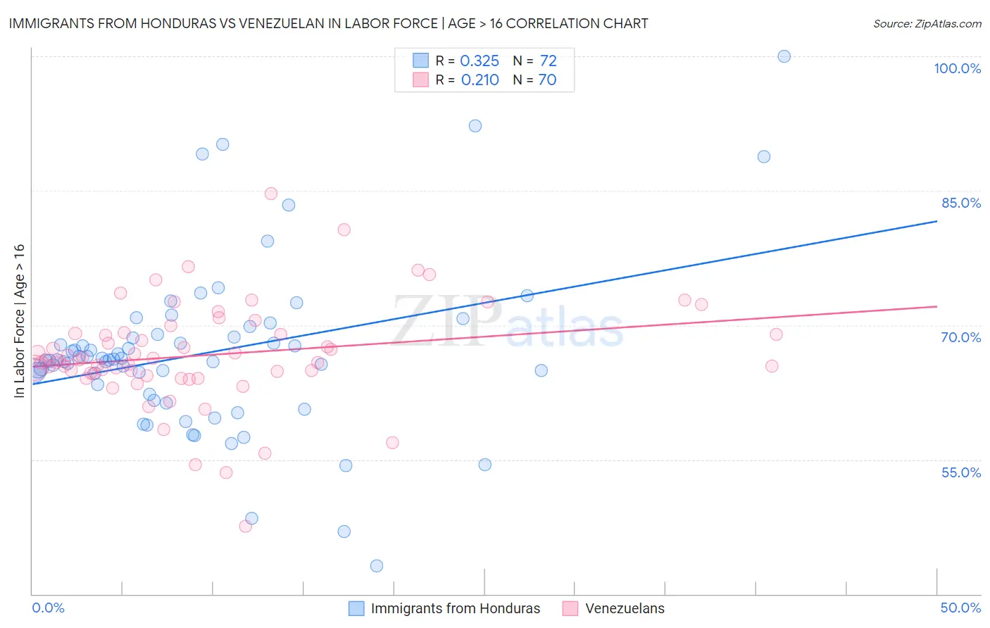 Immigrants from Honduras vs Venezuelan In Labor Force | Age > 16