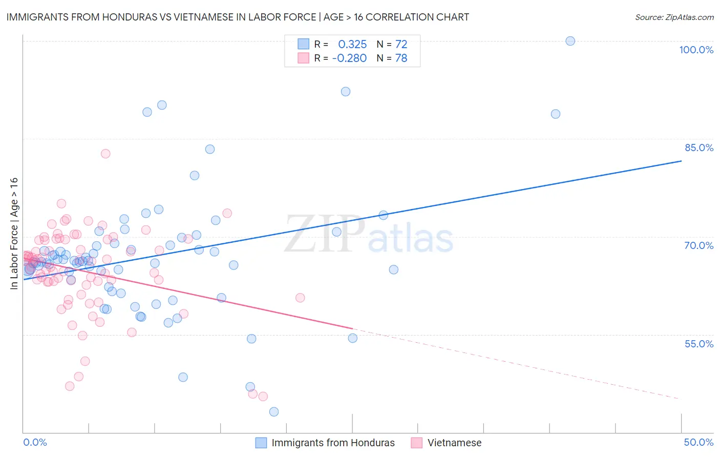 Immigrants from Honduras vs Vietnamese In Labor Force | Age > 16