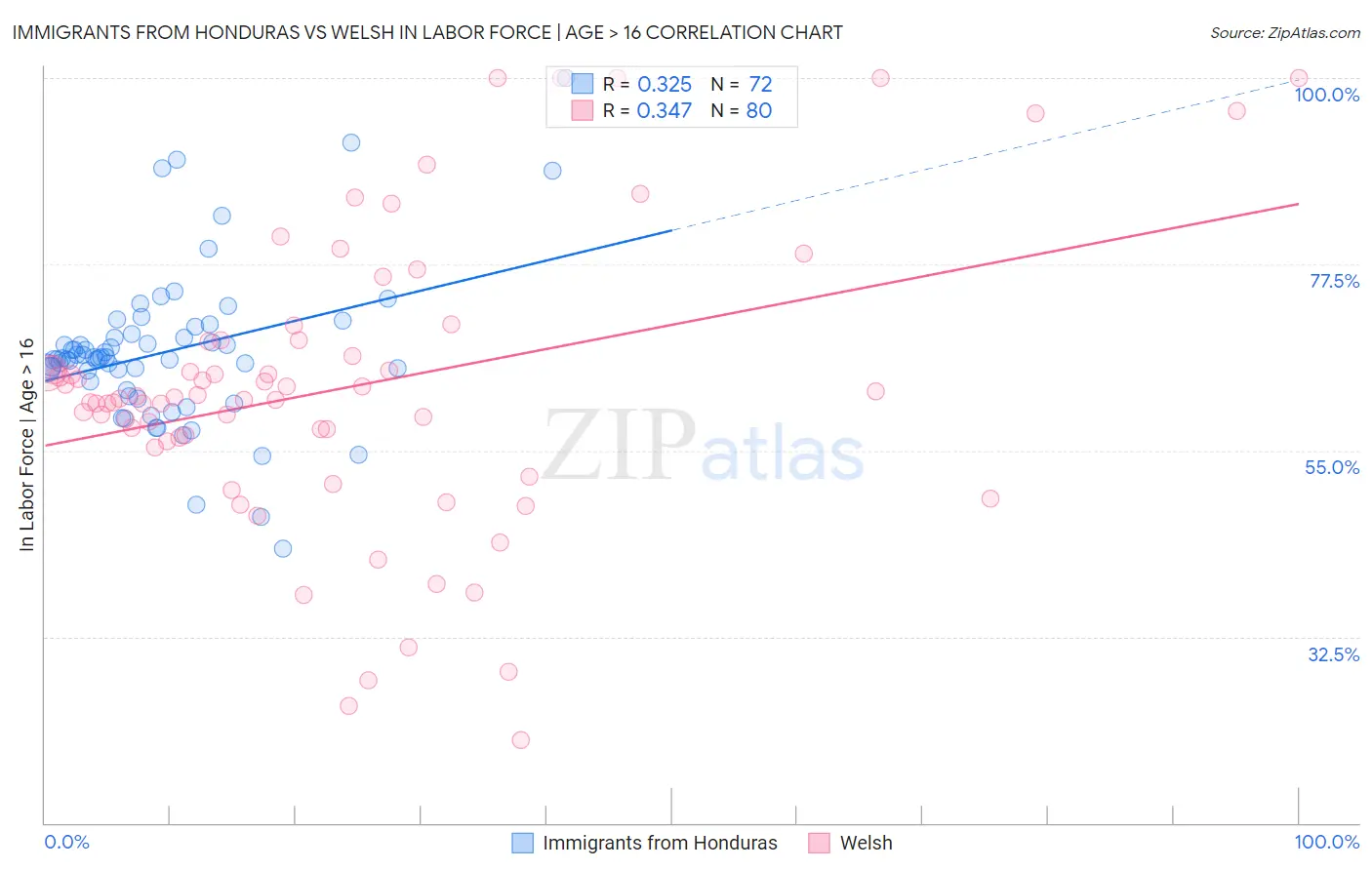 Immigrants from Honduras vs Welsh In Labor Force | Age > 16