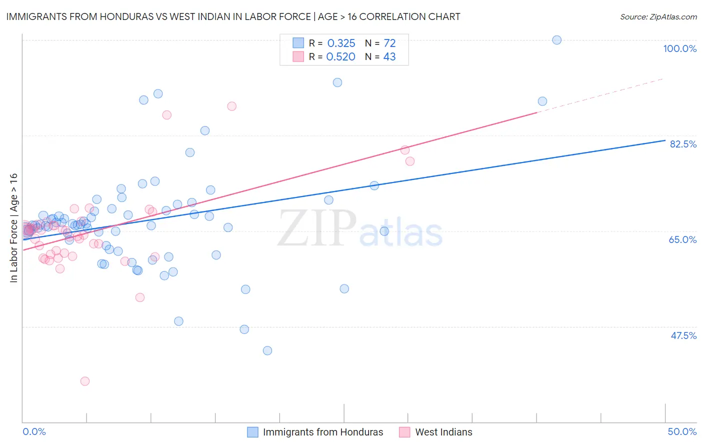 Immigrants from Honduras vs West Indian In Labor Force | Age > 16