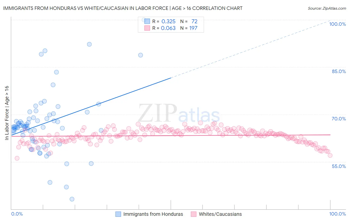 Immigrants from Honduras vs White/Caucasian In Labor Force | Age > 16