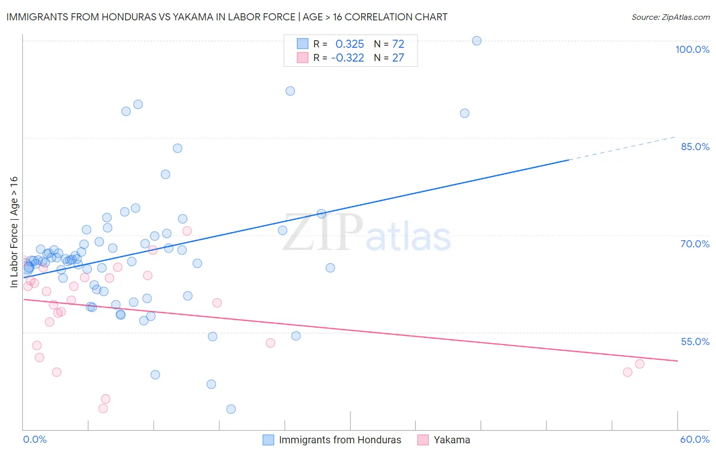 Immigrants from Honduras vs Yakama In Labor Force | Age > 16