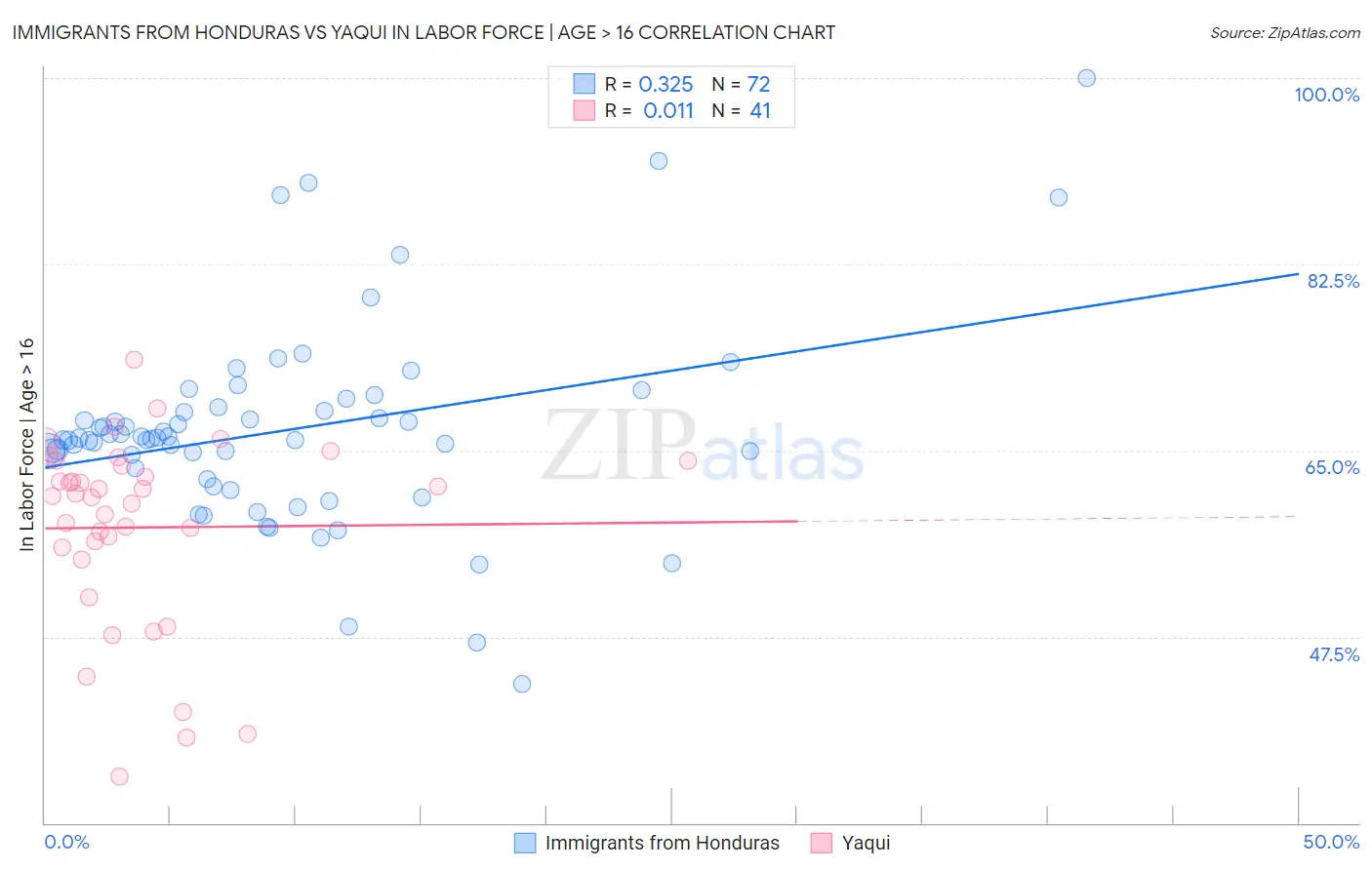 Immigrants from Honduras vs Yaqui In Labor Force | Age > 16