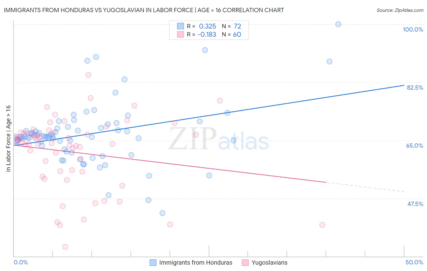 Immigrants from Honduras vs Yugoslavian In Labor Force | Age > 16