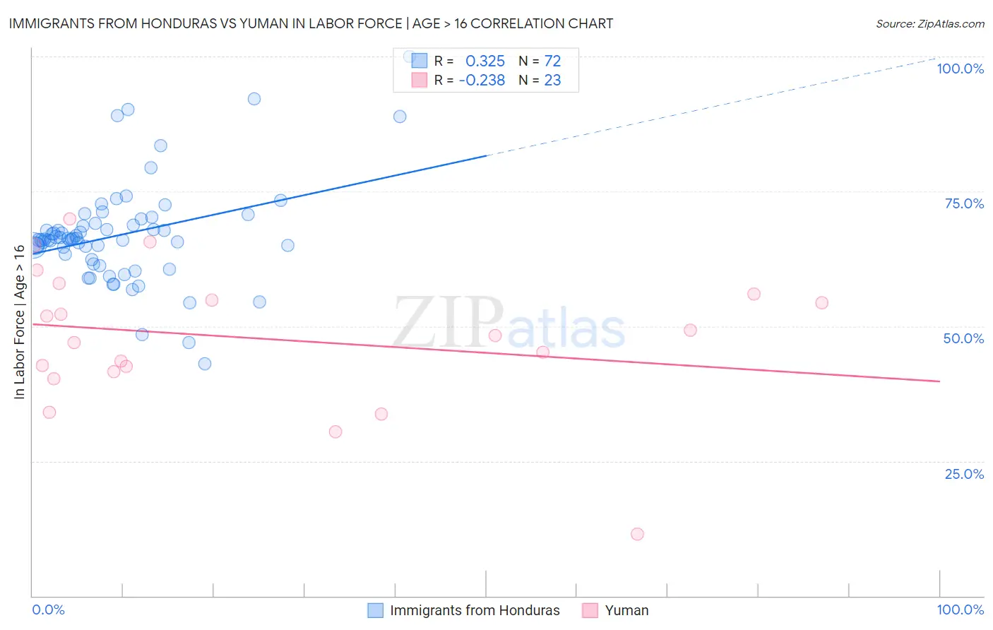 Immigrants from Honduras vs Yuman In Labor Force | Age > 16