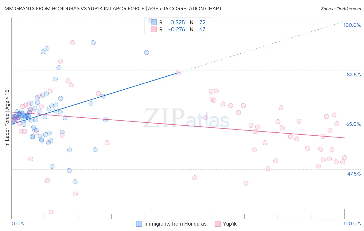 Immigrants from Honduras vs Yup'ik In Labor Force | Age > 16