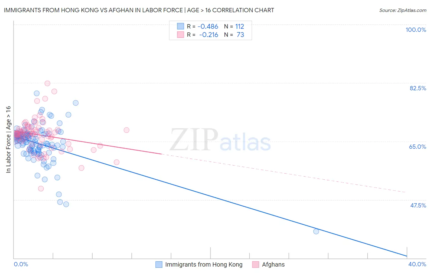 Immigrants from Hong Kong vs Afghan In Labor Force | Age > 16