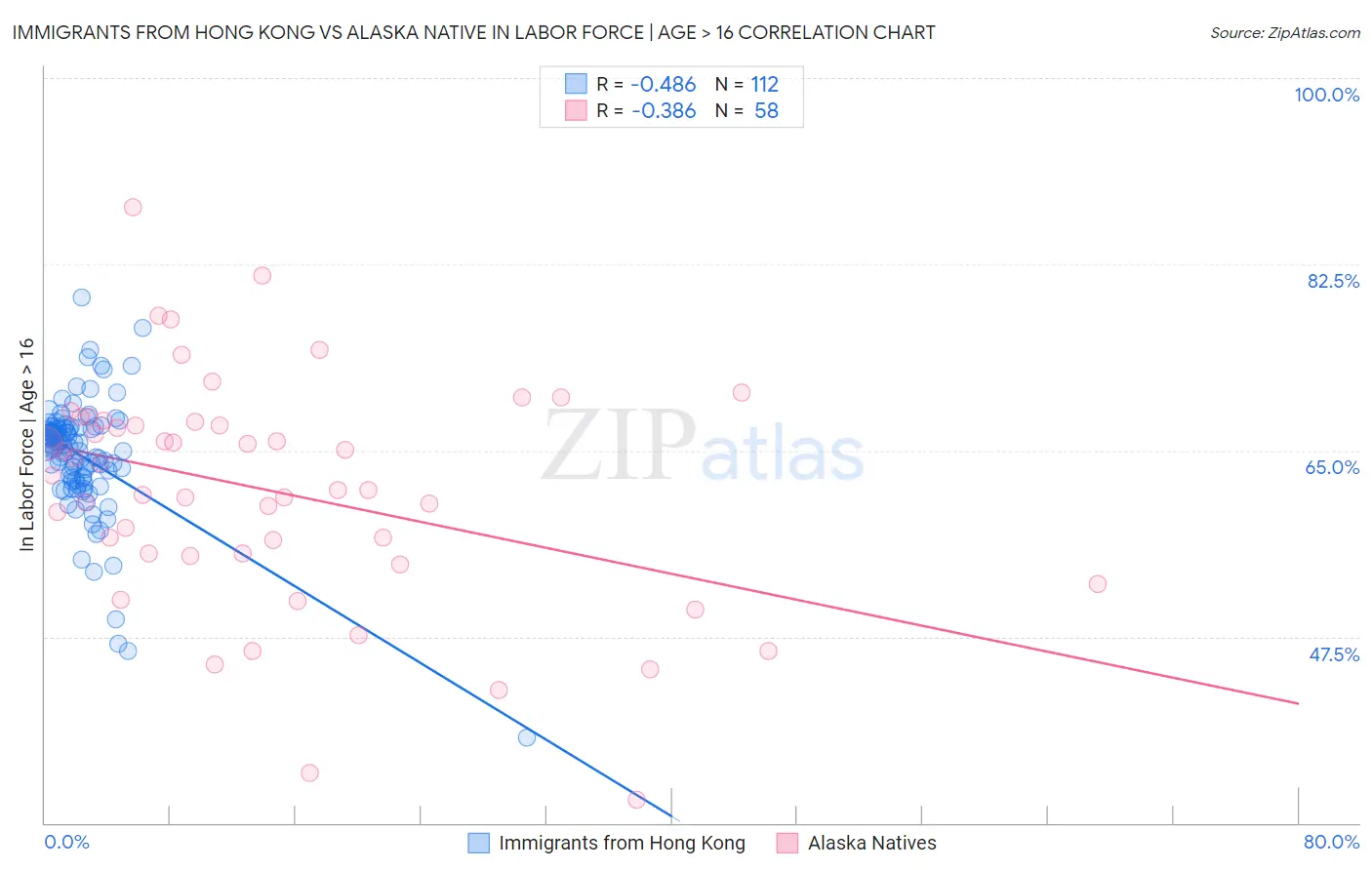 Immigrants from Hong Kong vs Alaska Native In Labor Force | Age > 16