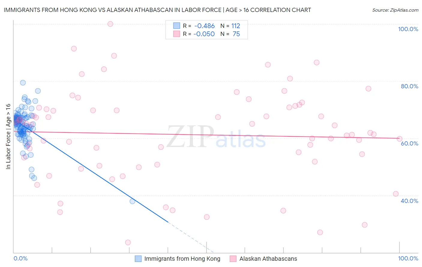 Immigrants from Hong Kong vs Alaskan Athabascan In Labor Force | Age > 16