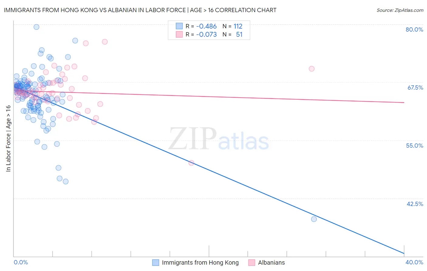 Immigrants from Hong Kong vs Albanian In Labor Force | Age > 16