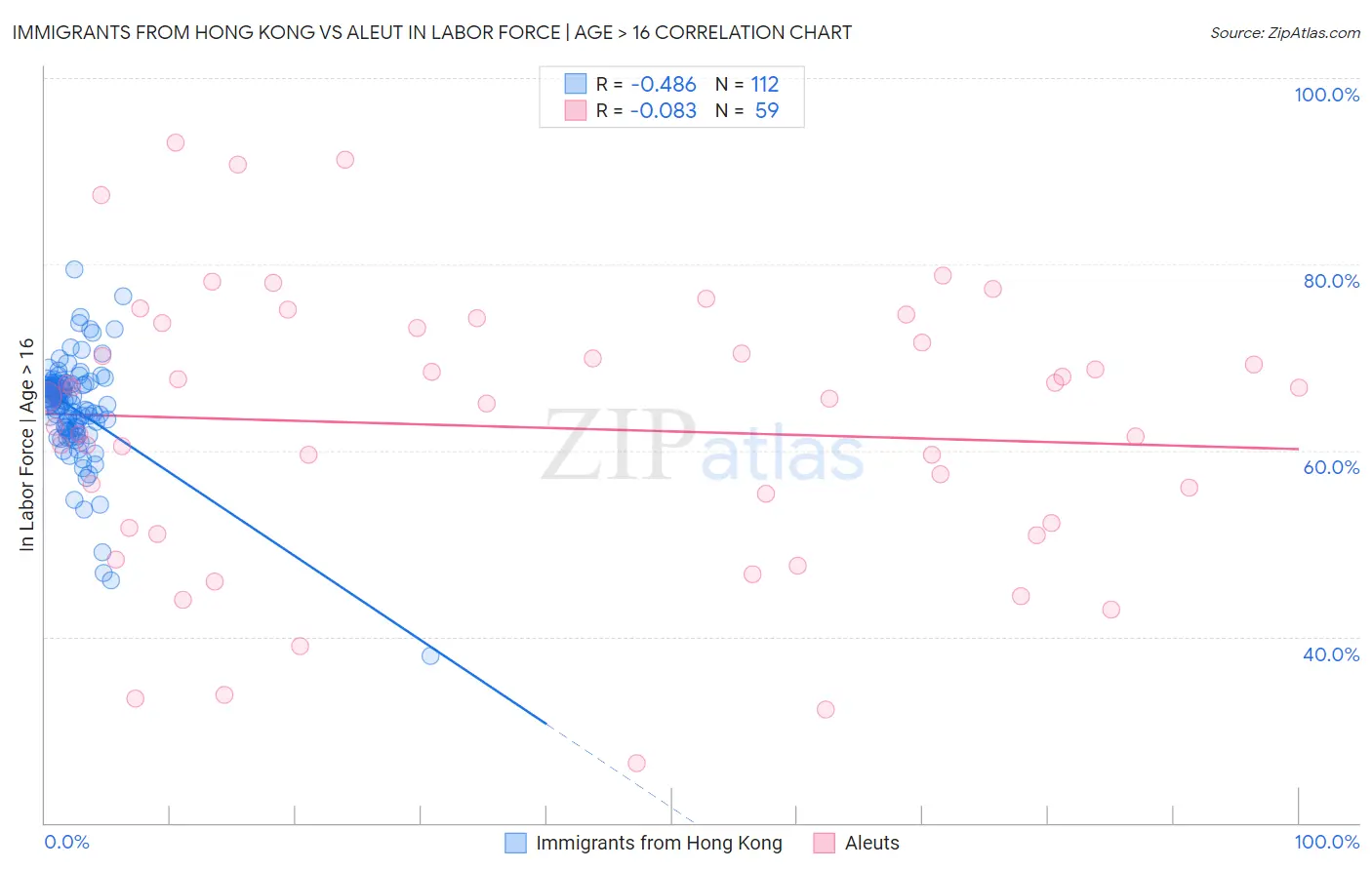 Immigrants from Hong Kong vs Aleut In Labor Force | Age > 16