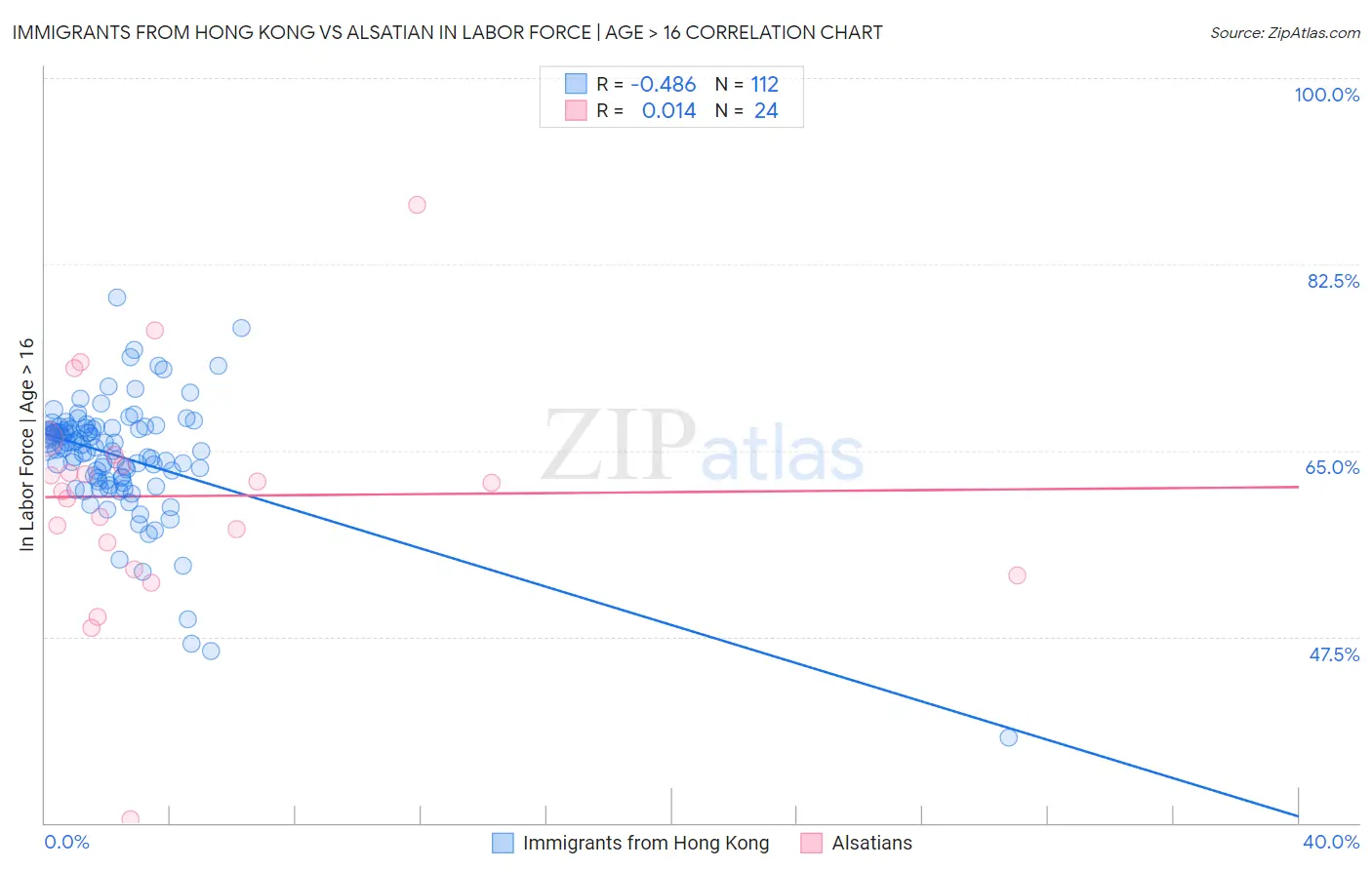 Immigrants from Hong Kong vs Alsatian In Labor Force | Age > 16