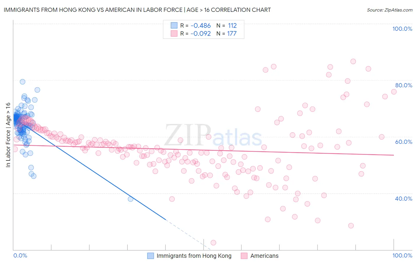 Immigrants from Hong Kong vs American In Labor Force | Age > 16