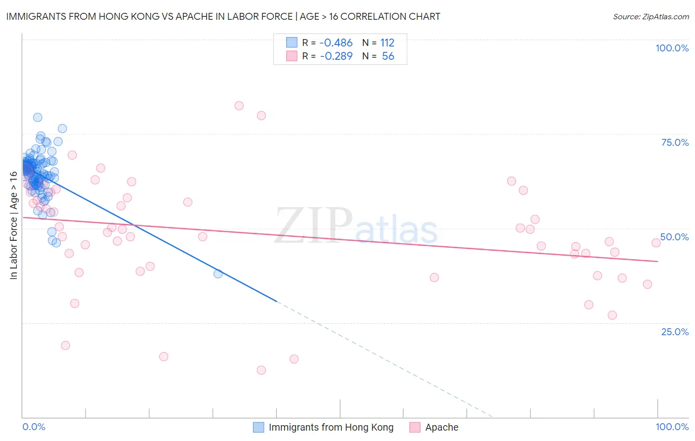 Immigrants from Hong Kong vs Apache In Labor Force | Age > 16
