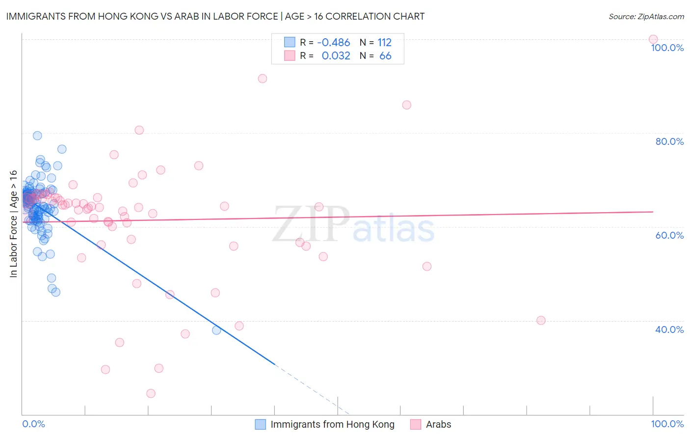 Immigrants from Hong Kong vs Arab In Labor Force | Age > 16