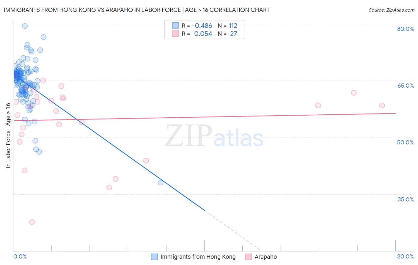 Immigrants from Hong Kong vs Arapaho In Labor Force | Age > 16