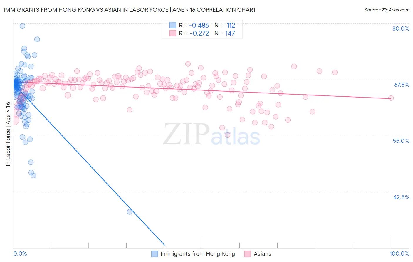 Immigrants from Hong Kong vs Asian In Labor Force | Age > 16
