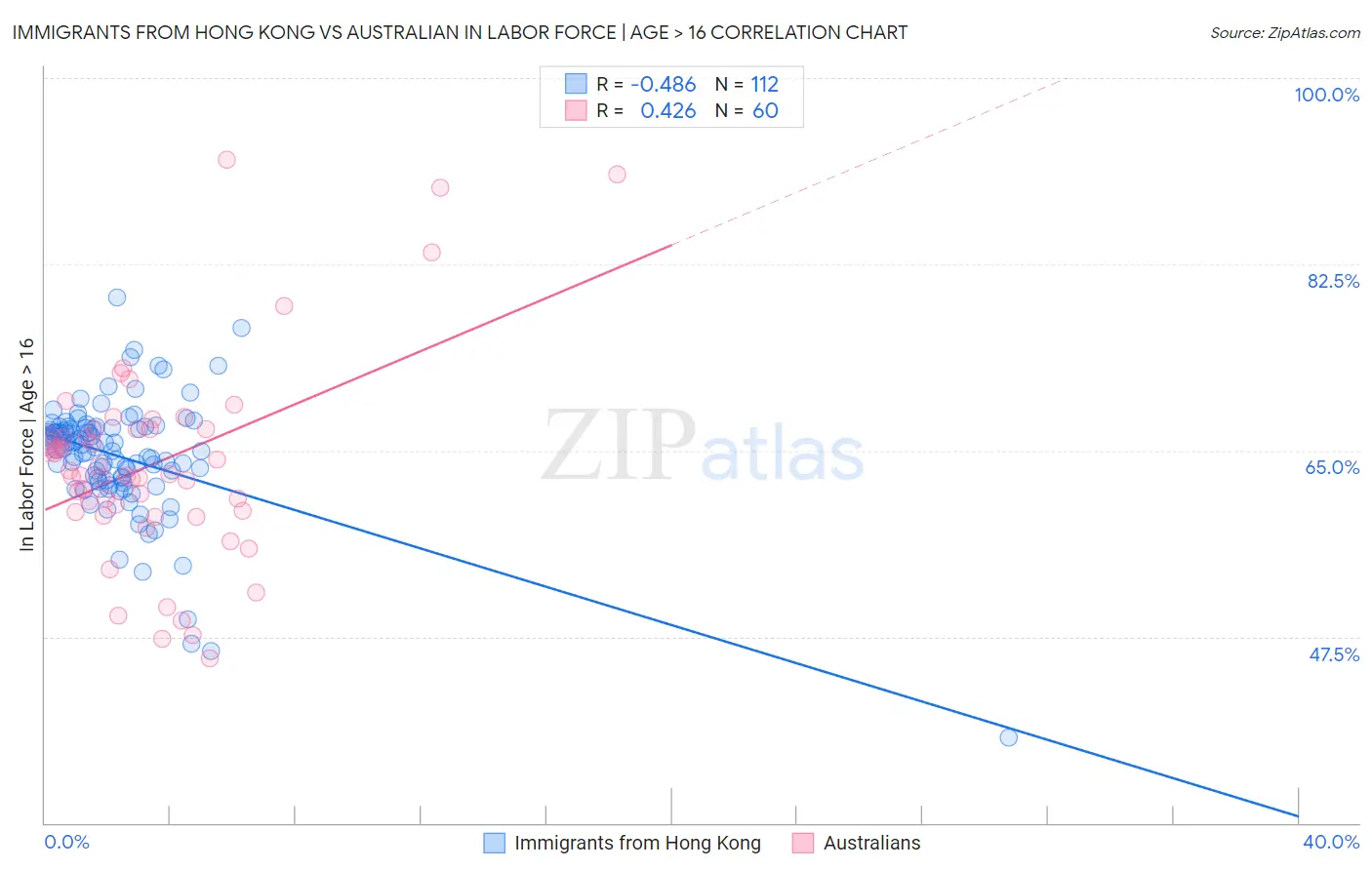 Immigrants from Hong Kong vs Australian In Labor Force | Age > 16