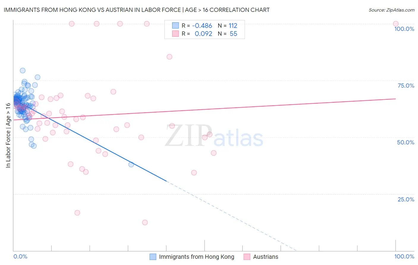 Immigrants from Hong Kong vs Austrian In Labor Force | Age > 16