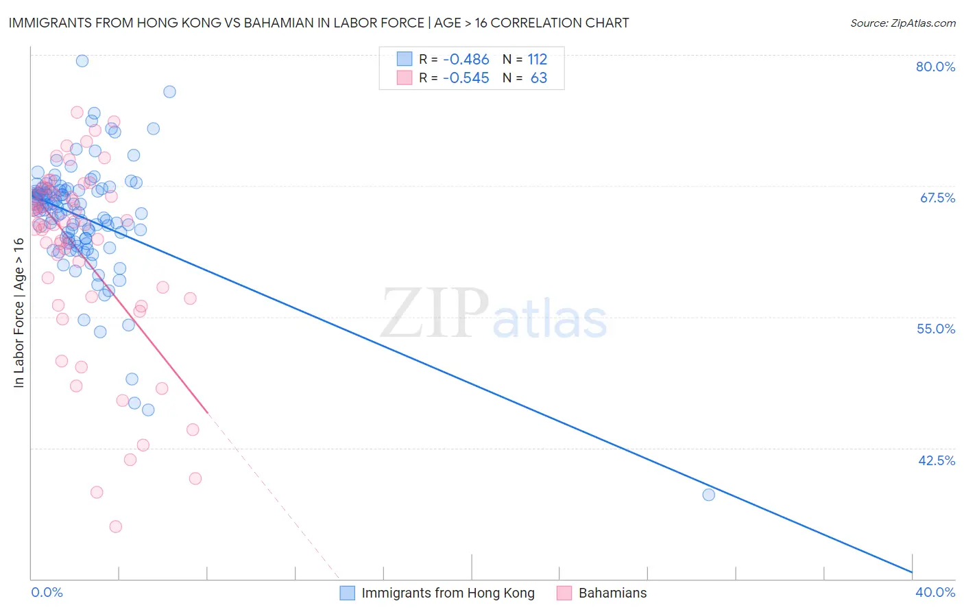 Immigrants from Hong Kong vs Bahamian In Labor Force | Age > 16