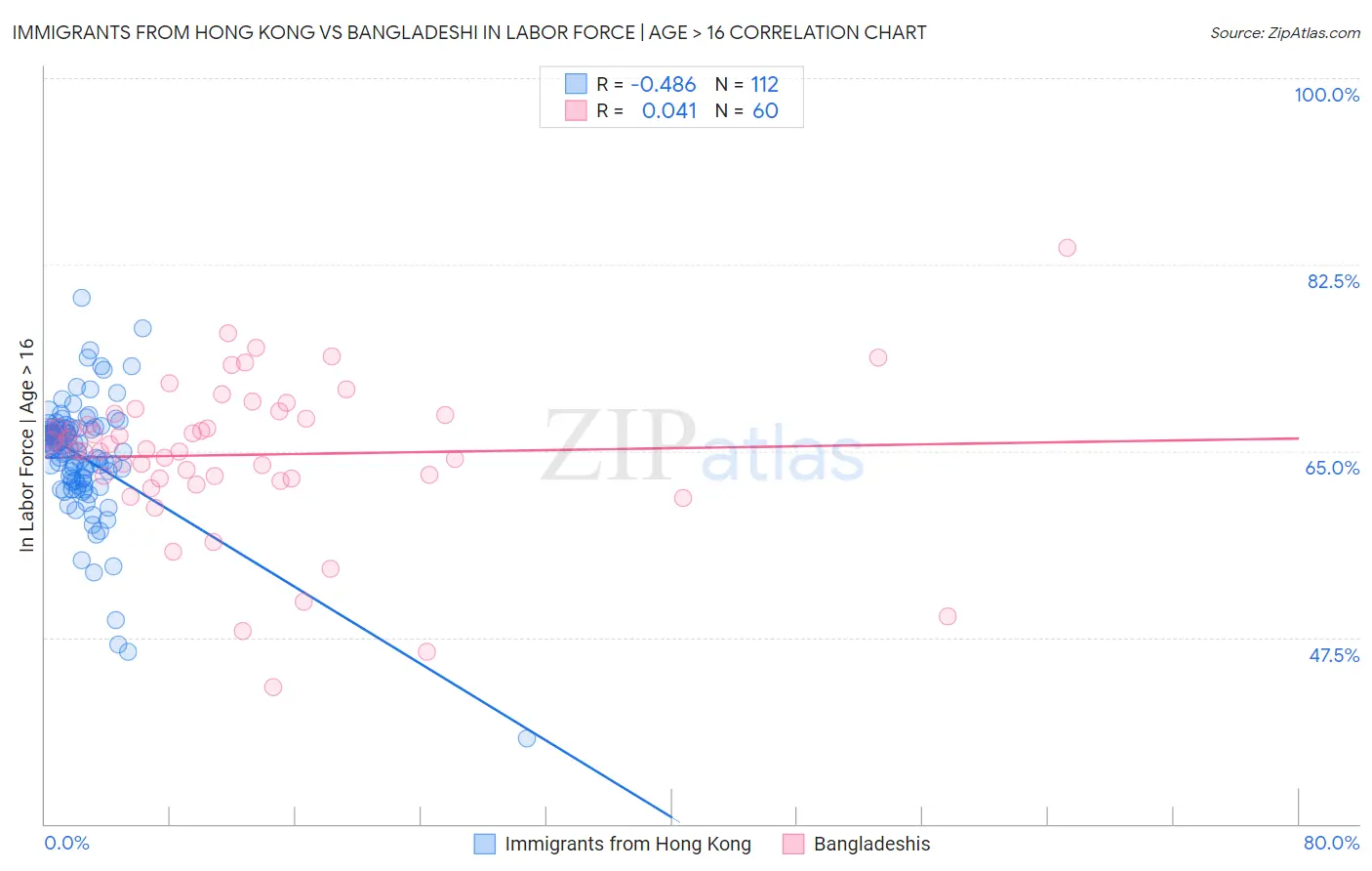 Immigrants from Hong Kong vs Bangladeshi In Labor Force | Age > 16