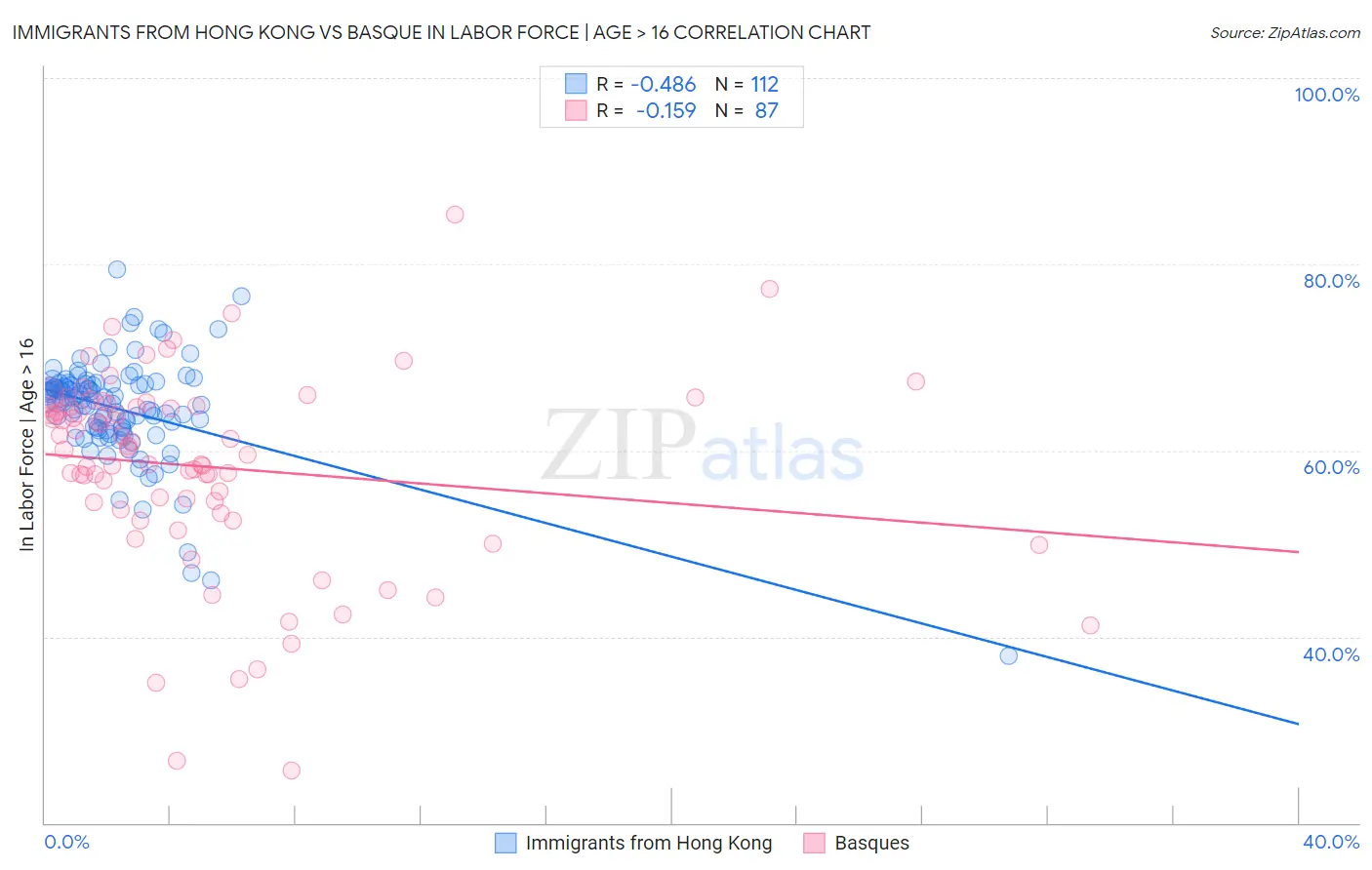 Immigrants from Hong Kong vs Basque In Labor Force | Age > 16