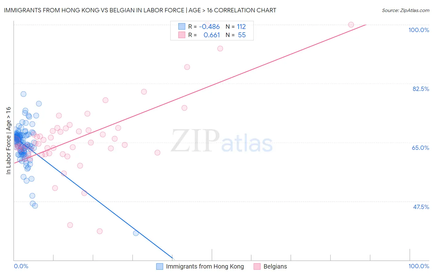 Immigrants from Hong Kong vs Belgian In Labor Force | Age > 16