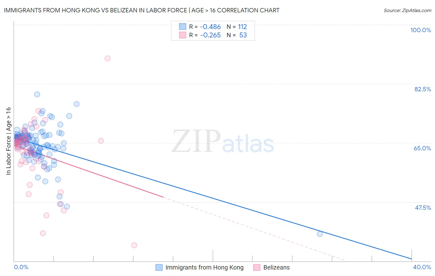Immigrants from Hong Kong vs Belizean In Labor Force | Age > 16