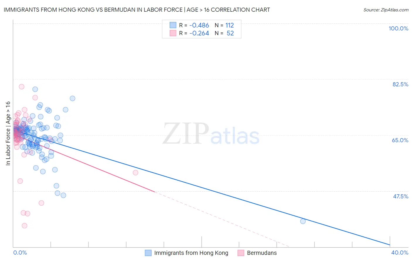 Immigrants from Hong Kong vs Bermudan In Labor Force | Age > 16