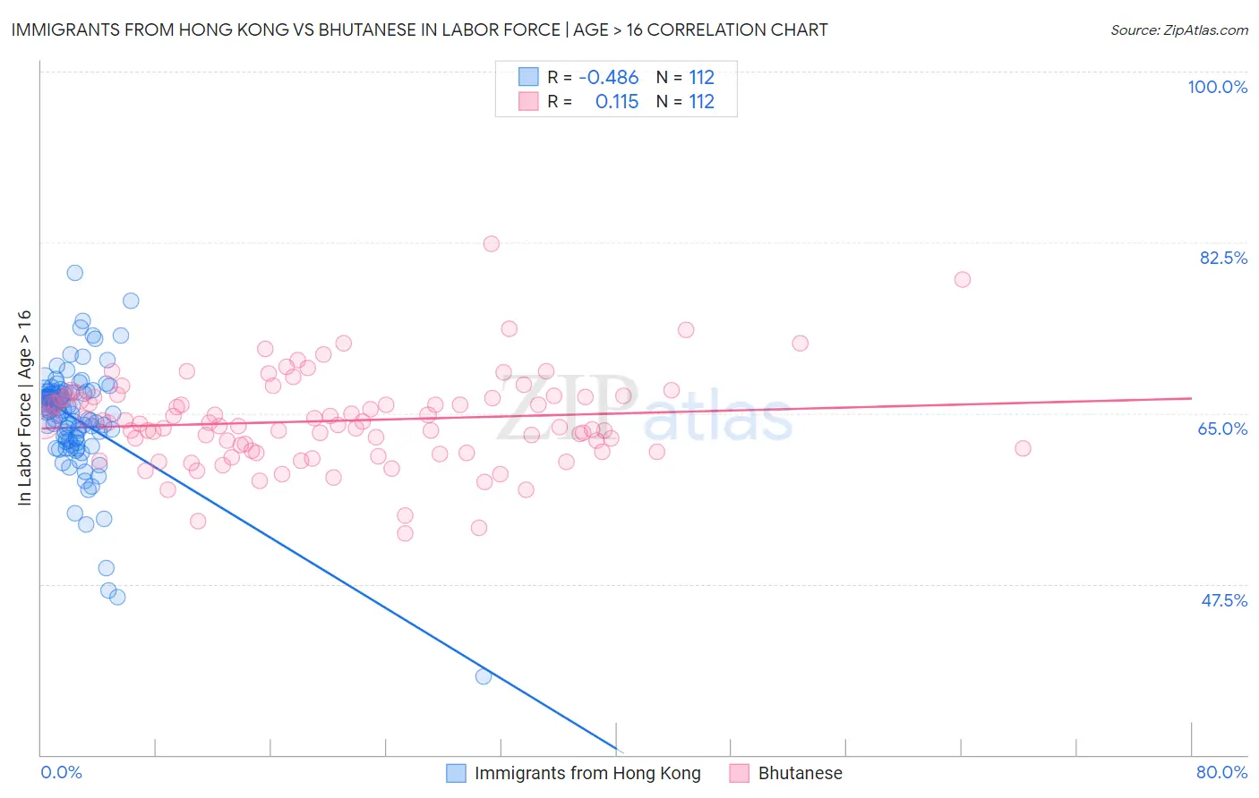 Immigrants from Hong Kong vs Bhutanese In Labor Force | Age > 16
