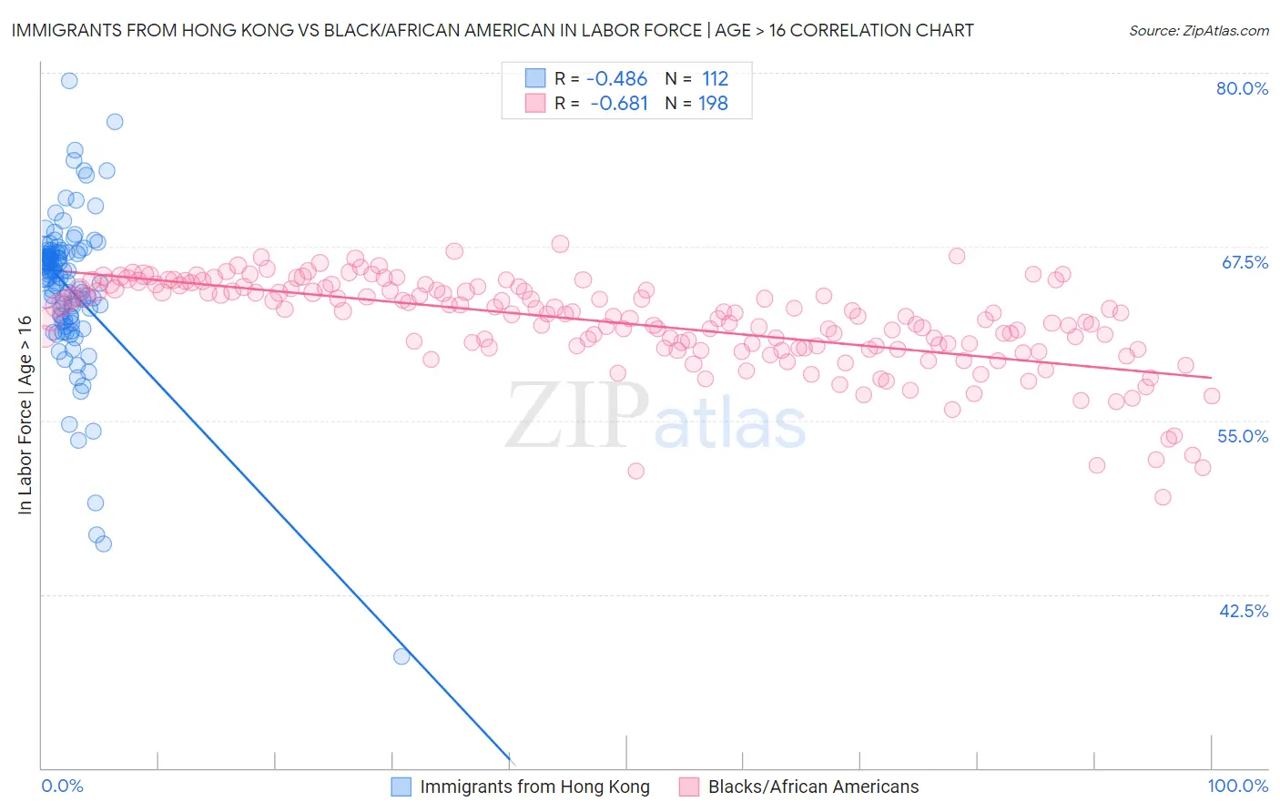 Immigrants from Hong Kong vs Black/African American In Labor Force | Age > 16