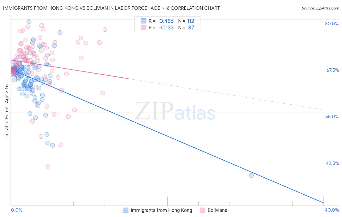 Immigrants from Hong Kong vs Bolivian In Labor Force | Age > 16