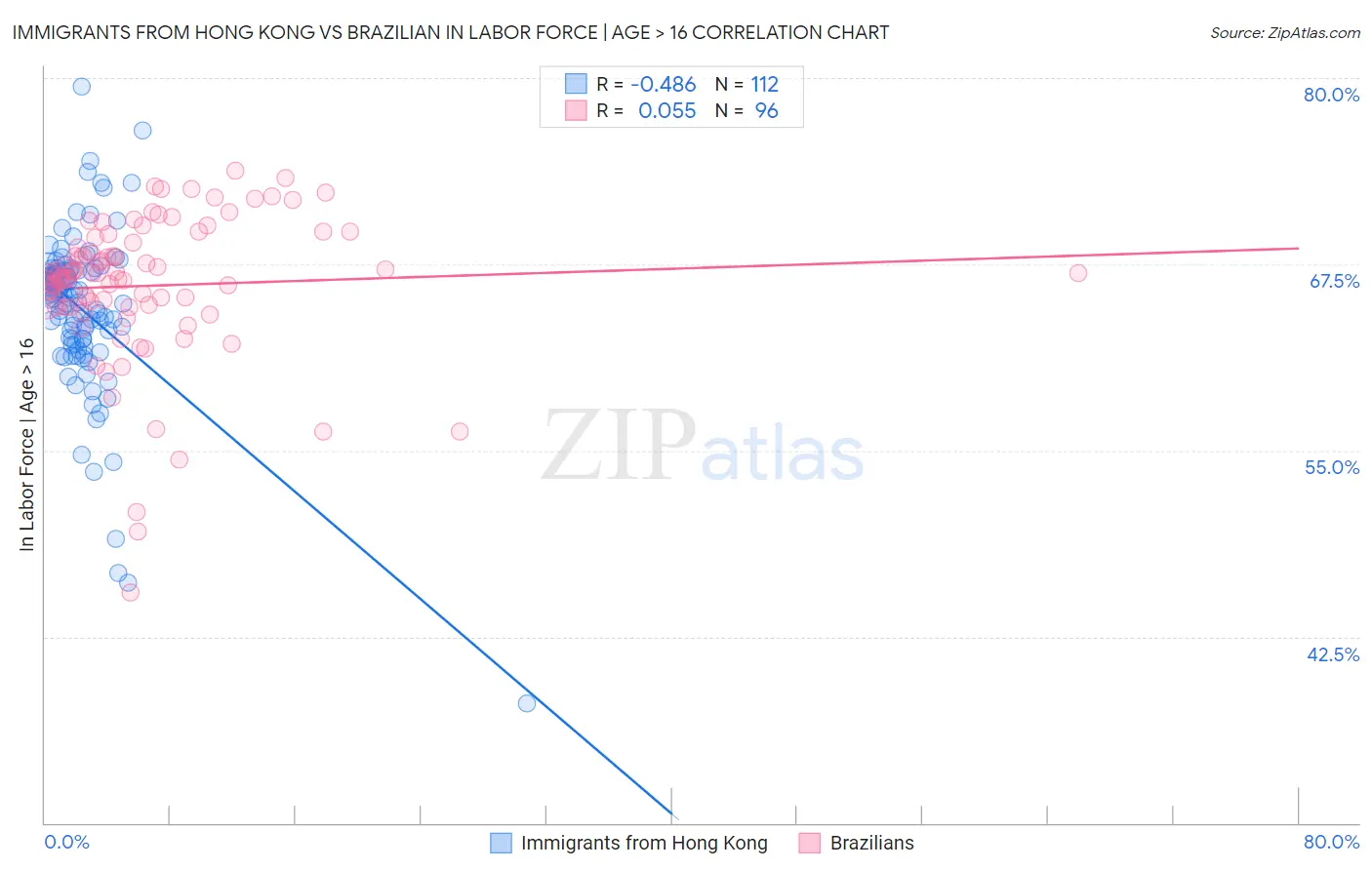 Immigrants from Hong Kong vs Brazilian In Labor Force | Age > 16