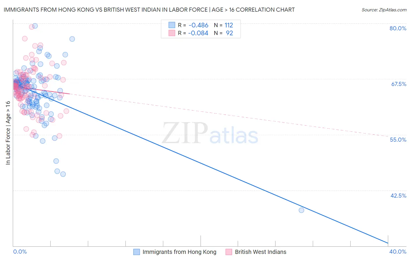 Immigrants from Hong Kong vs British West Indian In Labor Force | Age > 16