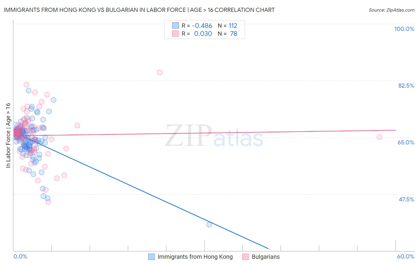 Immigrants from Hong Kong vs Bulgarian In Labor Force | Age > 16