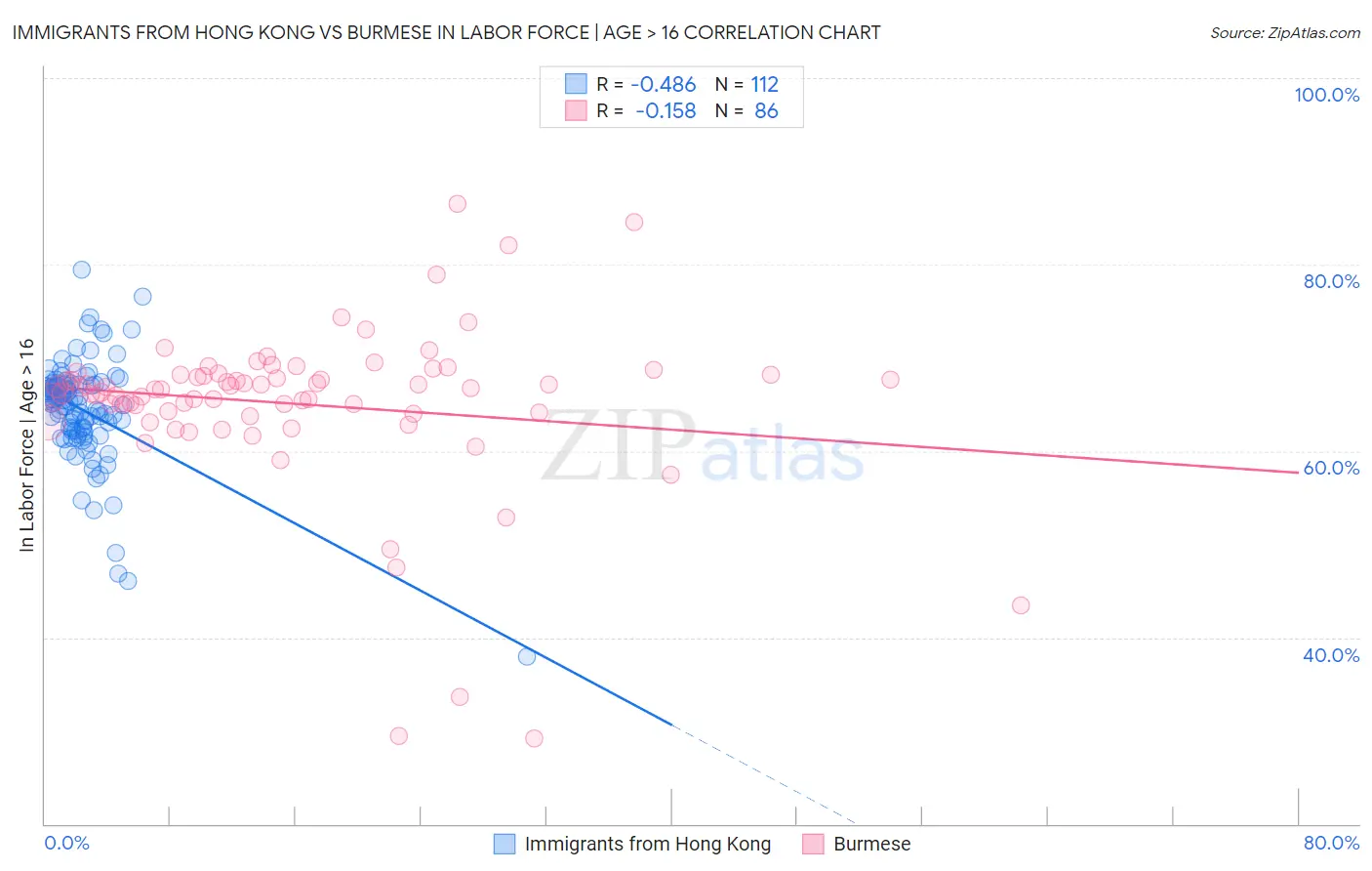 Immigrants from Hong Kong vs Burmese In Labor Force | Age > 16