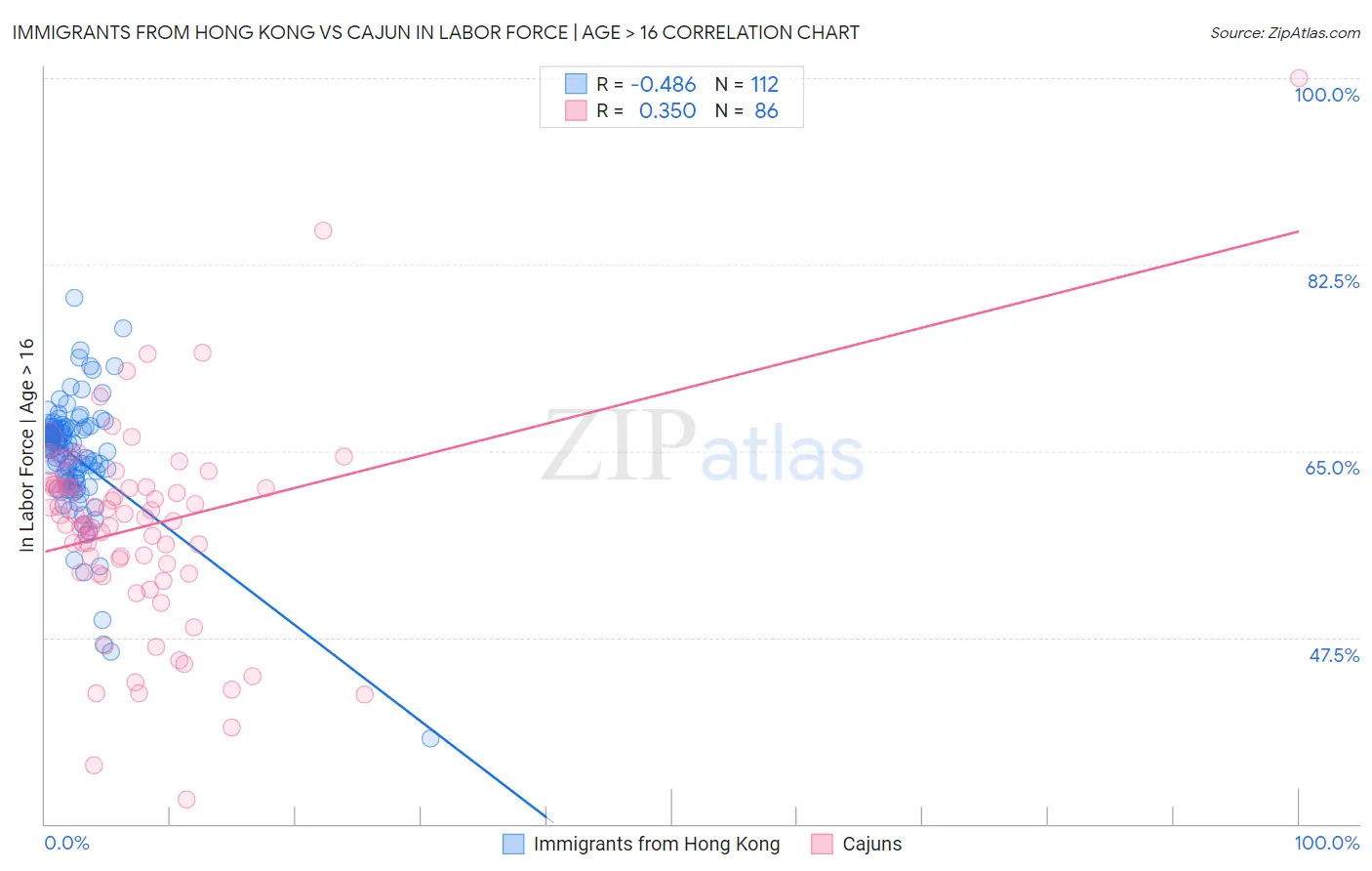Immigrants from Hong Kong vs Cajun In Labor Force | Age > 16