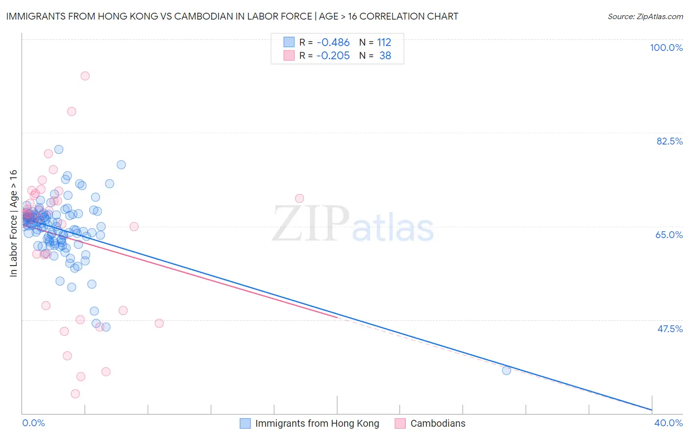 Immigrants from Hong Kong vs Cambodian In Labor Force | Age > 16