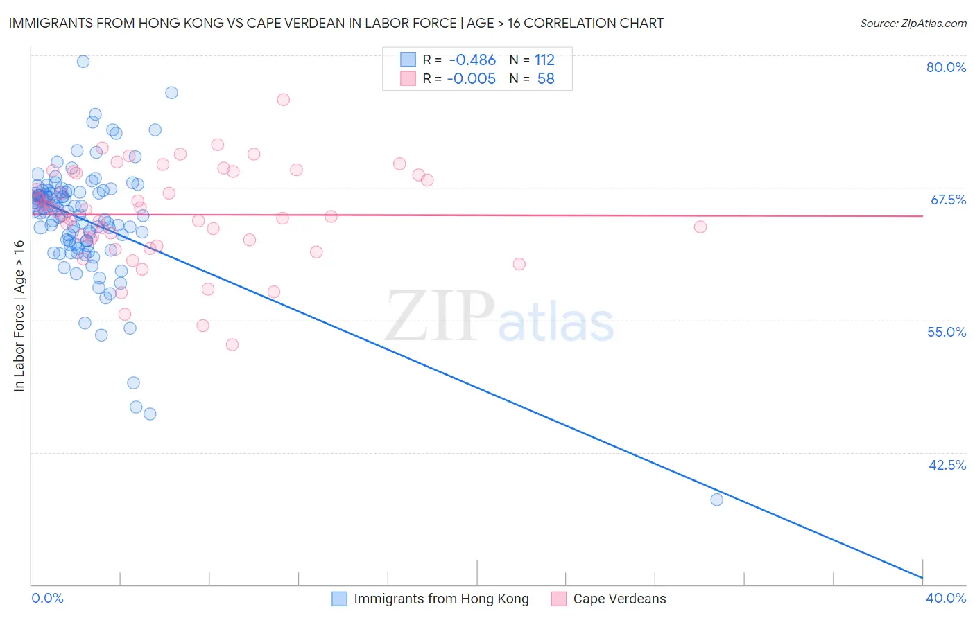 Immigrants from Hong Kong vs Cape Verdean In Labor Force | Age > 16