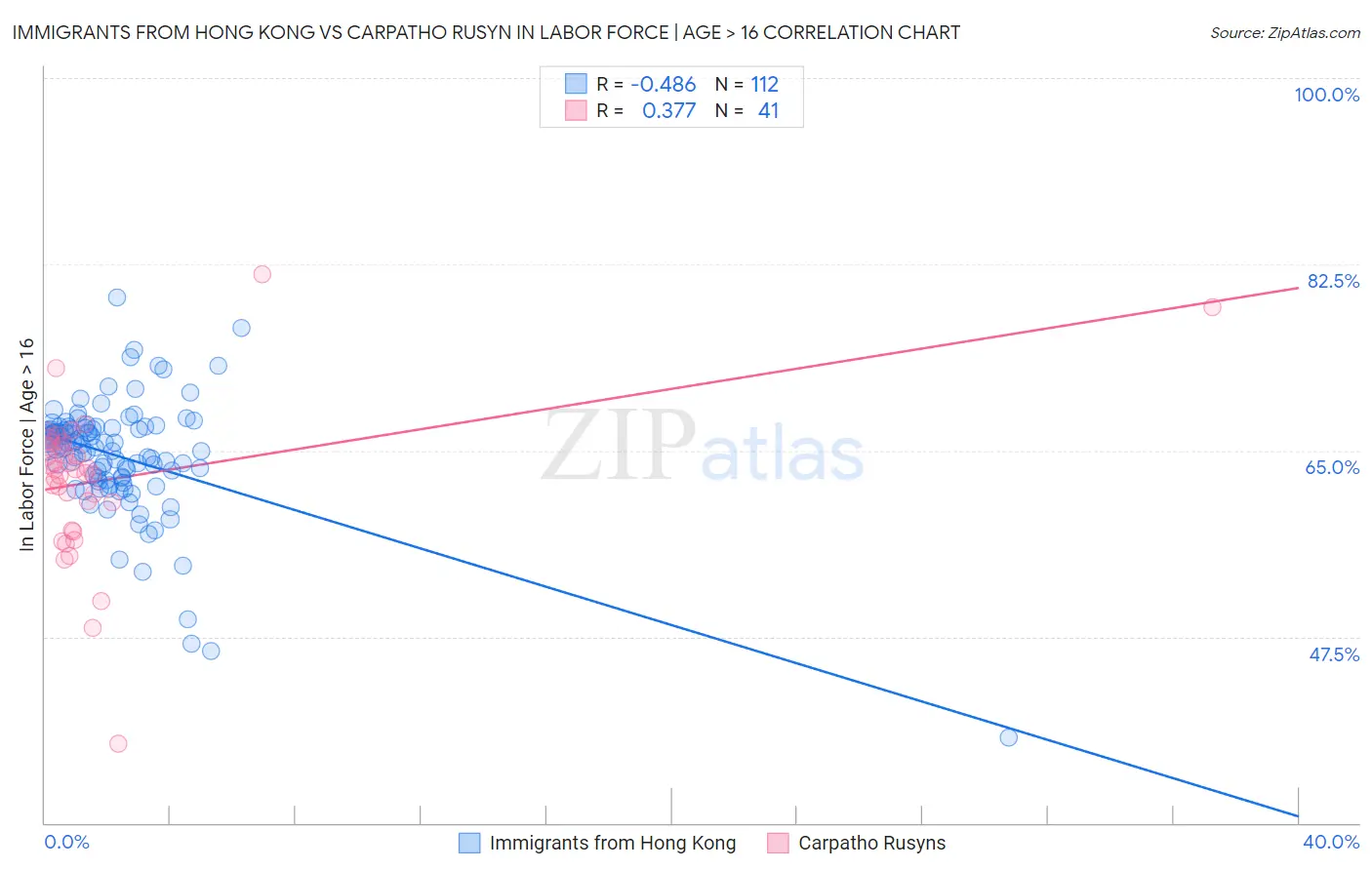 Immigrants from Hong Kong vs Carpatho Rusyn In Labor Force | Age > 16
