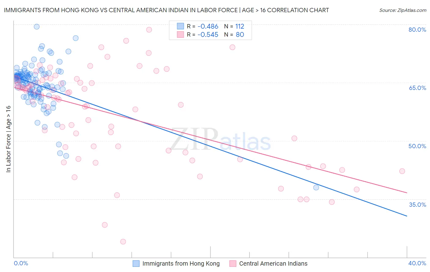 Immigrants from Hong Kong vs Central American Indian In Labor Force | Age > 16