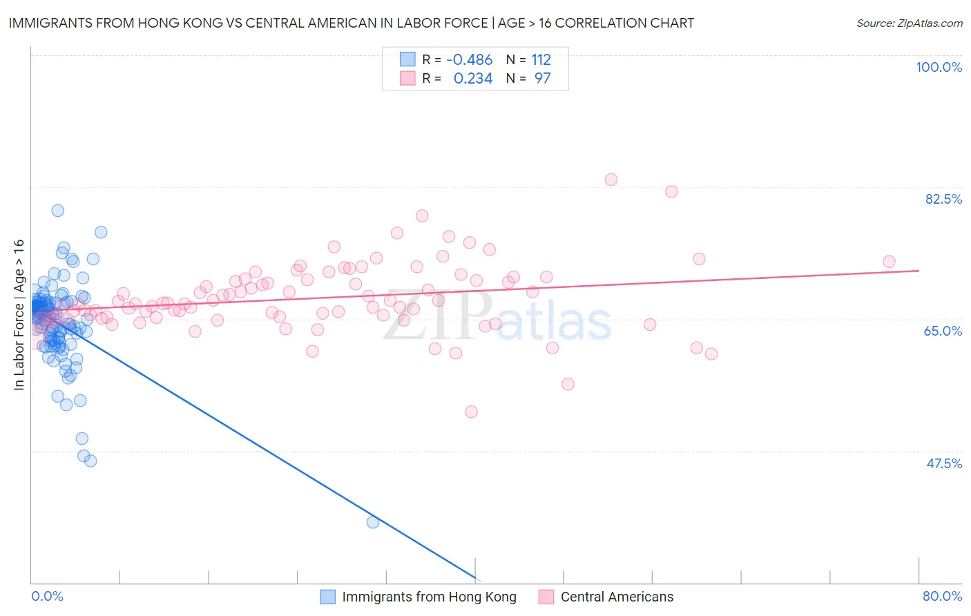 Immigrants from Hong Kong vs Central American In Labor Force | Age > 16