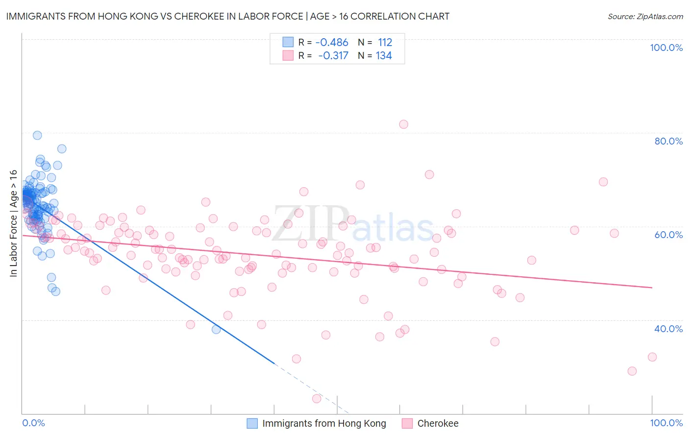 Immigrants from Hong Kong vs Cherokee In Labor Force | Age > 16
