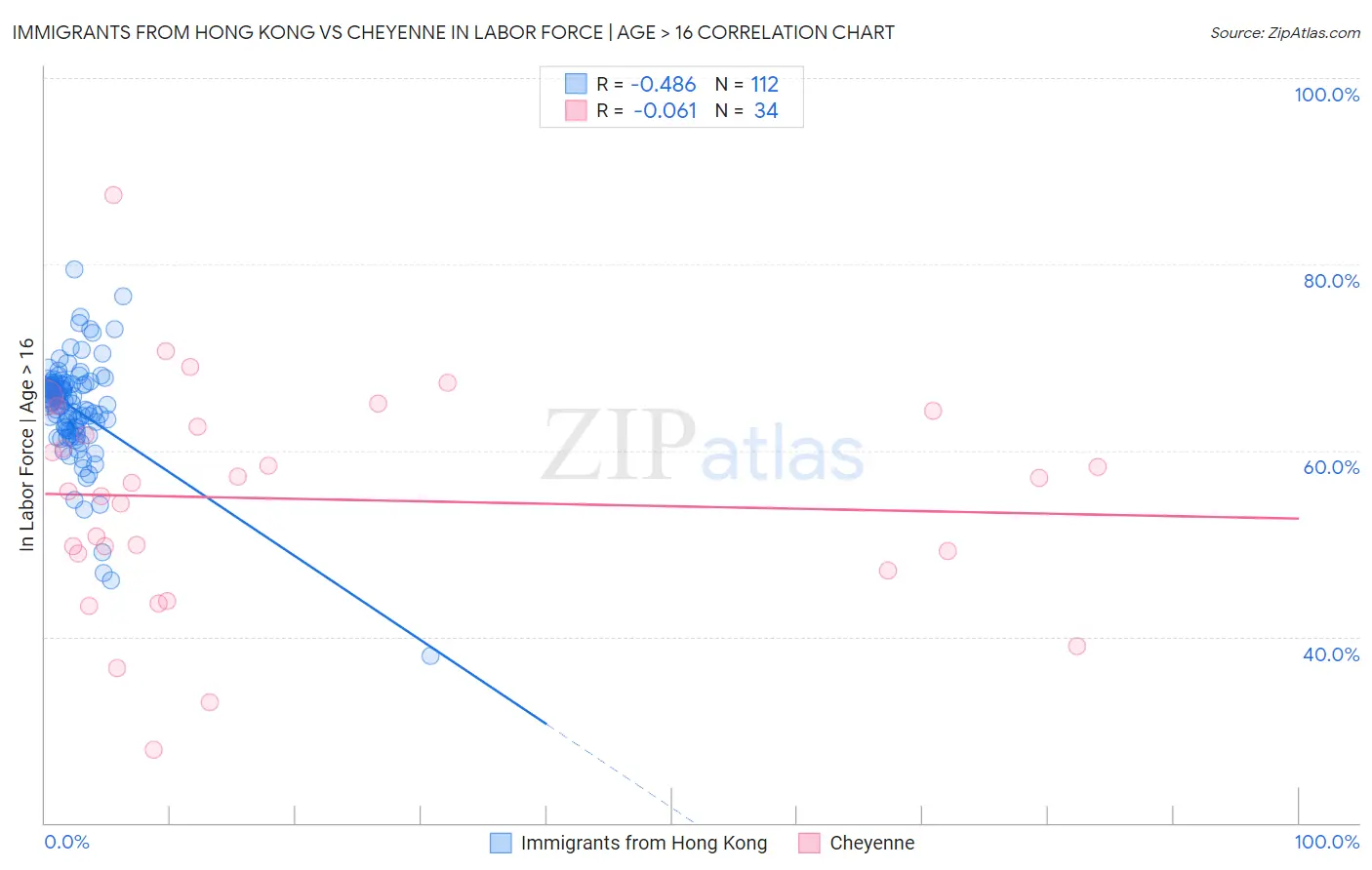 Immigrants from Hong Kong vs Cheyenne In Labor Force | Age > 16