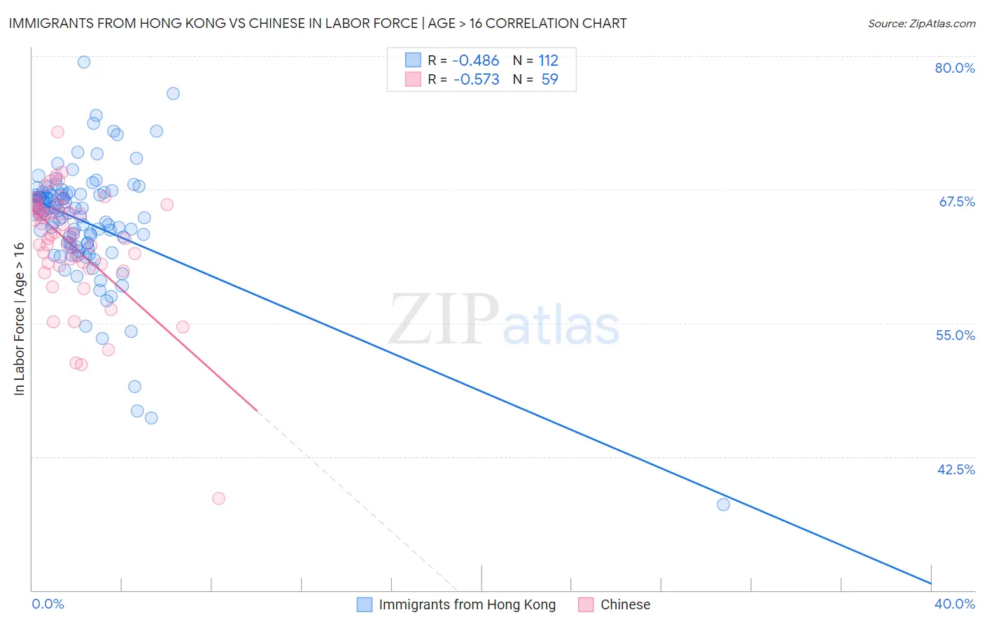 Immigrants from Hong Kong vs Chinese In Labor Force | Age > 16