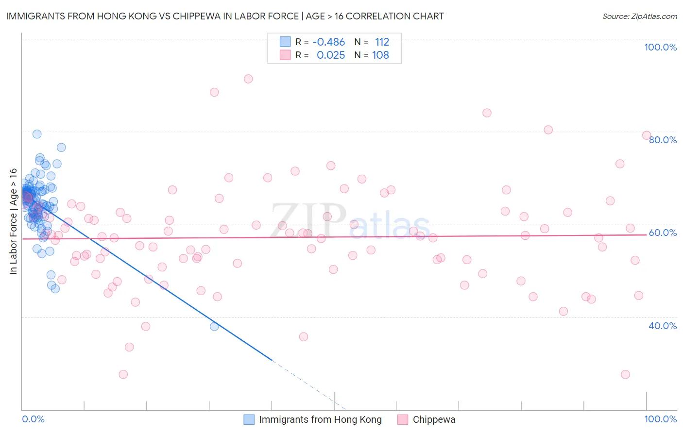 Immigrants from Hong Kong vs Chippewa In Labor Force | Age > 16