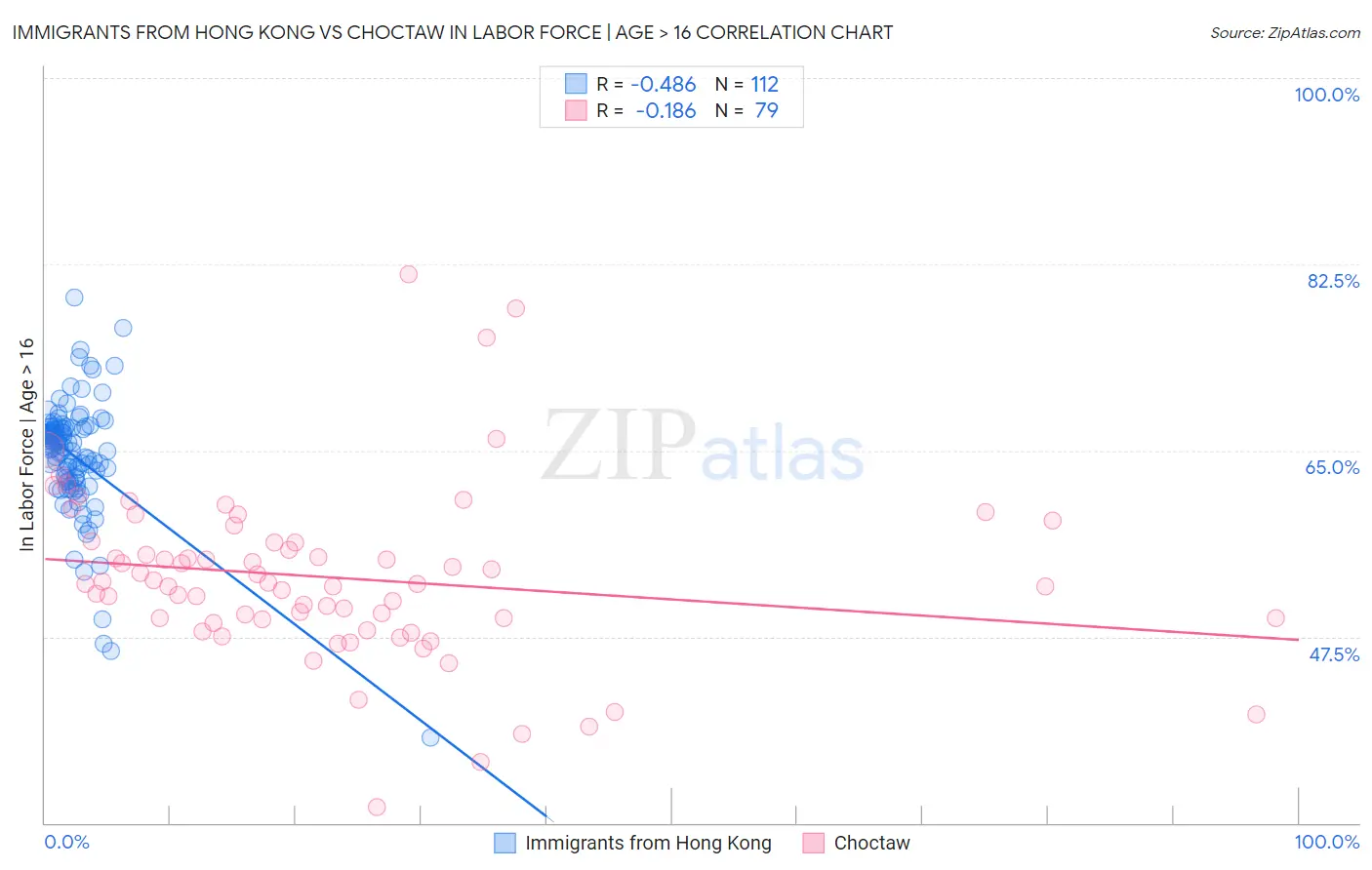 Immigrants from Hong Kong vs Choctaw In Labor Force | Age > 16