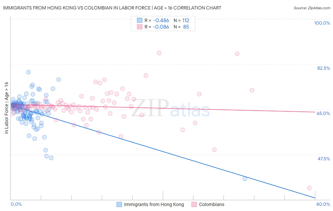 Immigrants from Hong Kong vs Colombian In Labor Force | Age > 16