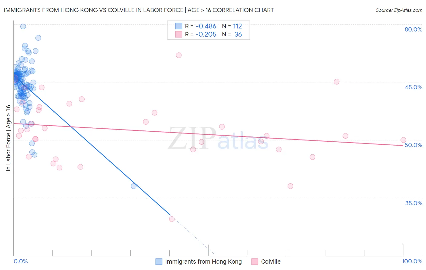 Immigrants from Hong Kong vs Colville In Labor Force | Age > 16